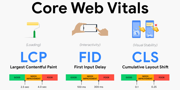 سه-سیگنال-برای-Core-Web-Vital-ها