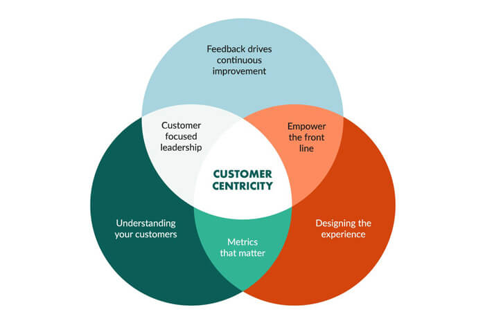 customer-centric-strategy